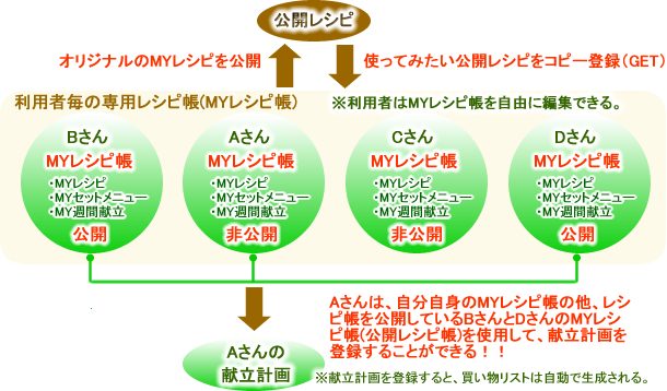 公開レシピとMYレシピとMYレシピ帳と公開レシピ帳